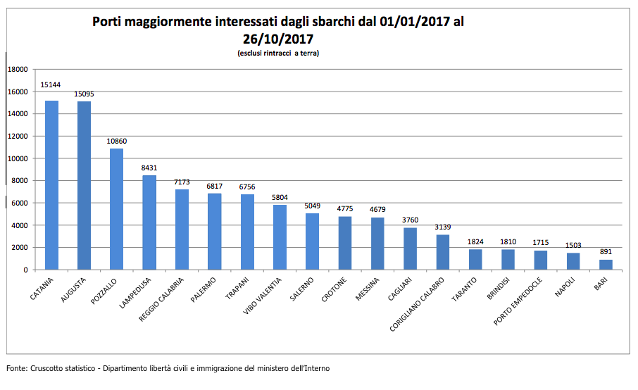 Risultati immagini per foto grafici percentuale emigrati italia